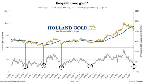 gouden prijzen vandaag.